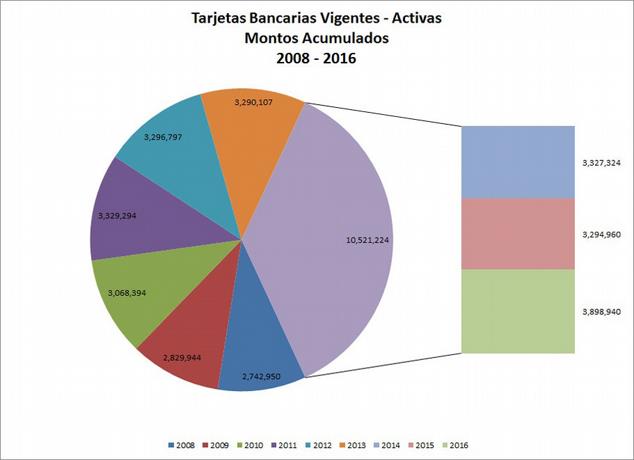 El dinero virtual toma auge en la economía de Rep. Dominicana Uso de tarjetas va en aumento