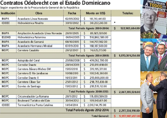 Dominicanos NY esperan investiguen a Hipólito, Leonel y Medina por Odebrecht