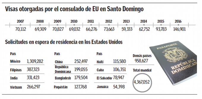 Estados Unidos dio 502,708 visas a dominicanos en 6 años