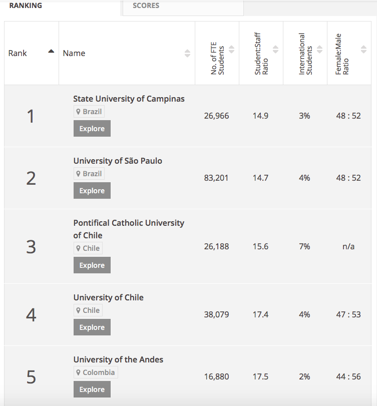 Ninguna universidad dominicana entre las mejores de América Latina