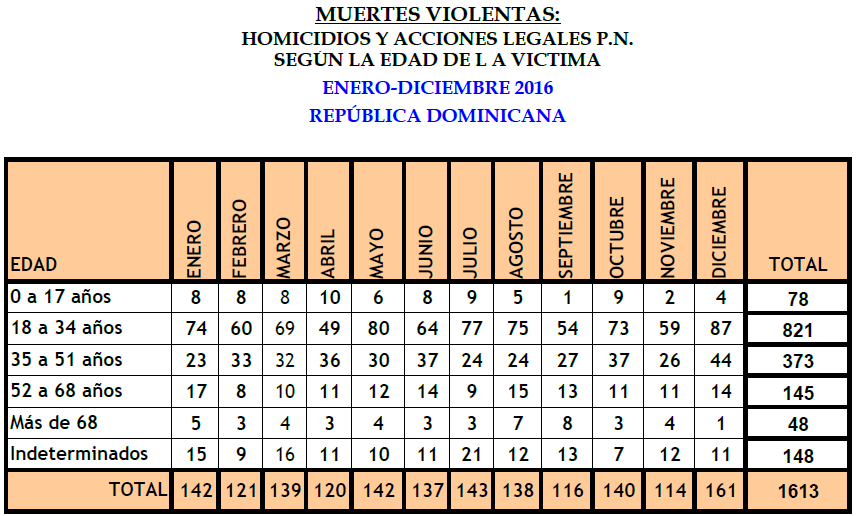 Más 26 mil personas han sido asesinadas durante 12 años en República Dominicana