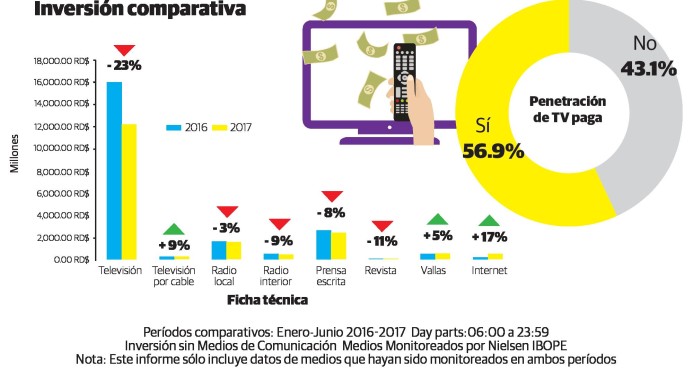 Primer semestre: inversión publicitaria pierde unos 4 mil millones de pesos